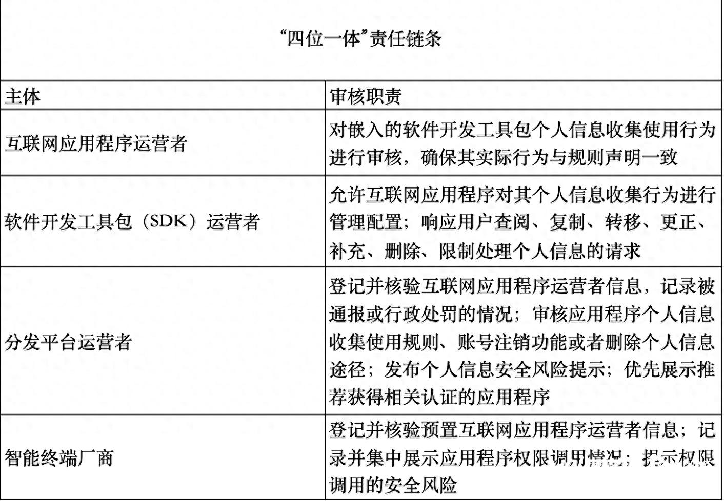 互联网应用程序个人信息收集使用规定 四位一体责任链条 SDK监管审核_app下载统计工具