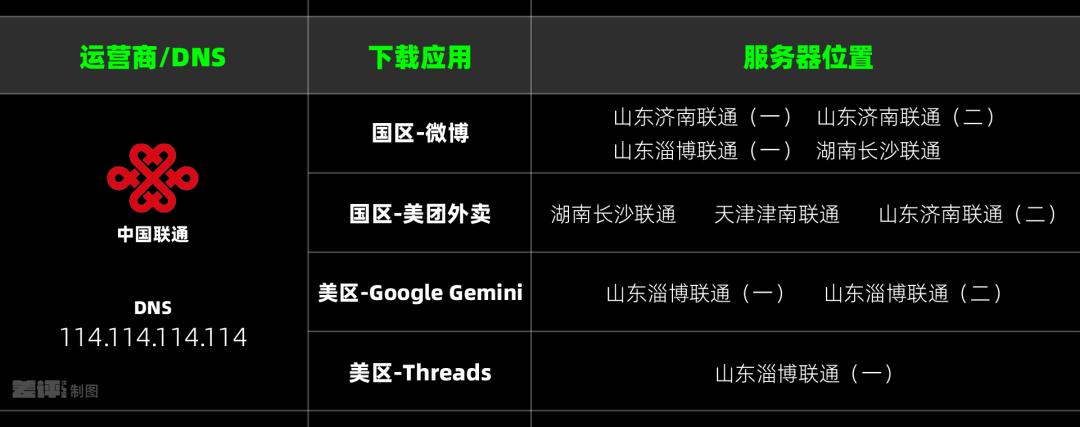 ios app下载链接_苹果AppStore下载速度慢 联通网络 测试