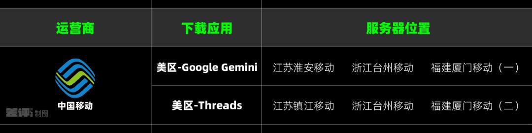 苹果AppStore下载速度慢 联通网络 测试_ios app下载链接