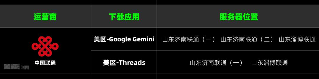苹果AppStore下载速度慢 联通网络 测试_ios app下载链接